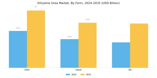 Ethylene Urea Market Segment Image 2