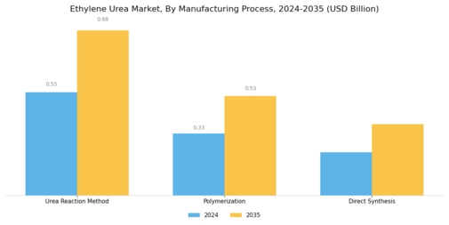 Ethylene Urea Market Segment Image 3