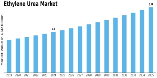 Ethylene Urea Market Size