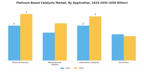 Platinum based Catalysts Market Segment Image 0