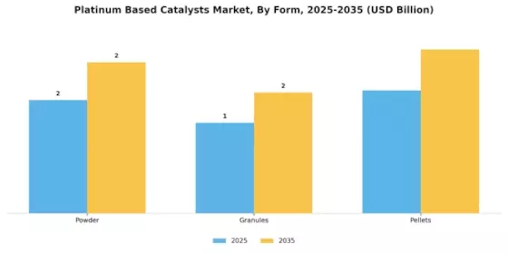 Platinum based Catalysts Market Segment Image 2