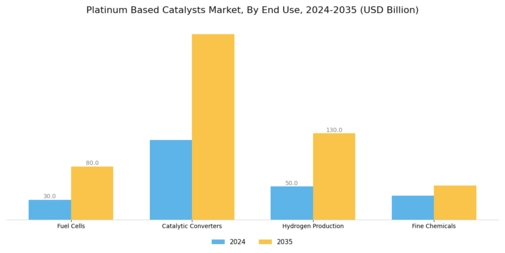 Platinum based Catalysts Market Segment Image 1