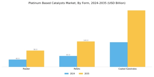 Platinum based Catalysts Market Segment Image 2