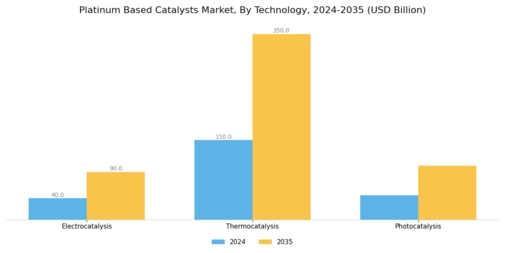 Platinum based Catalysts Market Segment Image 4