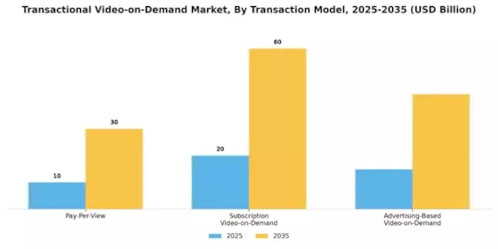 Transactional Video On Demand Market
 Segment Image 2