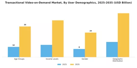 Transactional Video On Demand Market
 Segment Image 3
