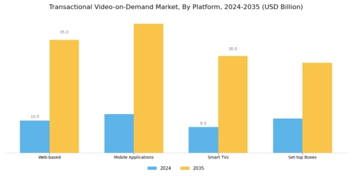 Transactional Video On Demand Market
 Segment Image 1