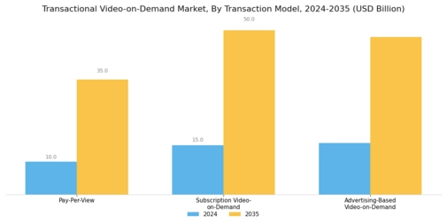 Transactional Video On Demand Market
 Segment Image 2