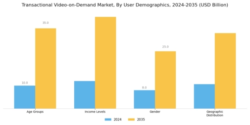 Transactional Video On Demand Market
 Segment Image 3