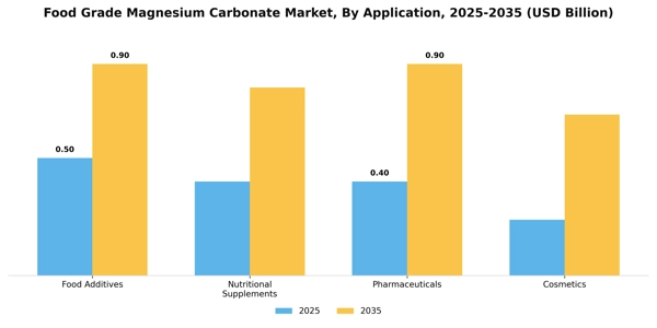 Food Grade Magnesium Carbonate Market Segment Image 0