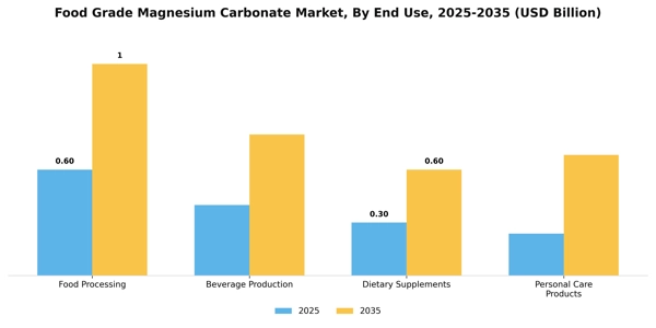 Food Grade Magnesium Carbonate Market Segment Image 1