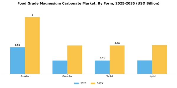 Food Grade Magnesium Carbonate Market Segment Image 2