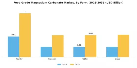 Food Grade Magnesium Carbonate Market Segment Image 1