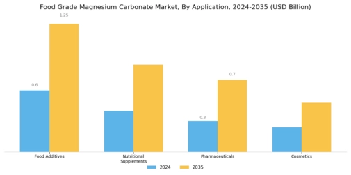 Food Grade Magnesium Carbonate Market Segment Image 0