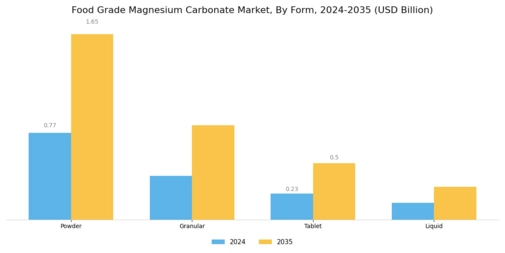 Food Grade Magnesium Carbonate Market Segment Image 1