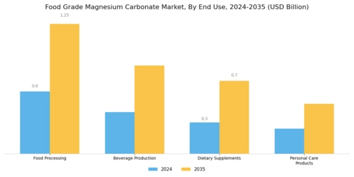 Food Grade Magnesium Carbonate Market Segment Image 2