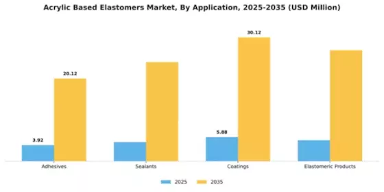 Acrylic Based Elastomers Market Segment Image 0