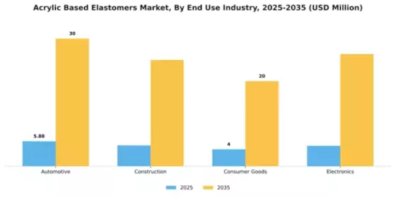 Acrylic Based Elastomers Market Segment Image 1
