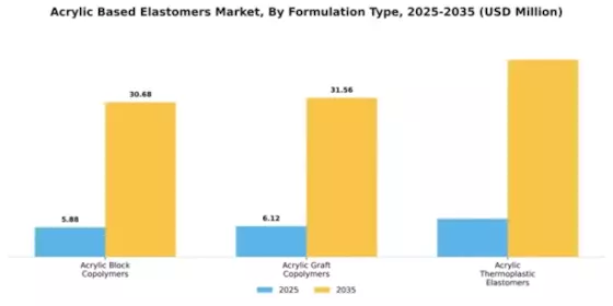 Acrylic Based Elastomers Market Segment Image 2