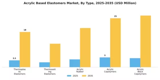 Acrylic Based Elastomers Market Segment Image 2