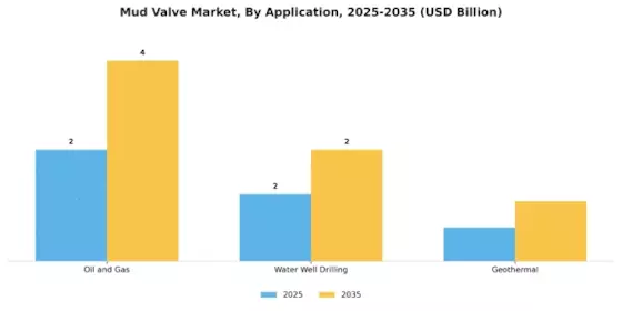 Mud Valve Market Segment Image 0