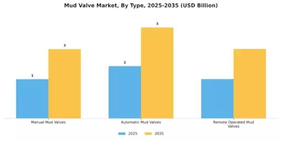 Mud Valve Market Segment Image 1