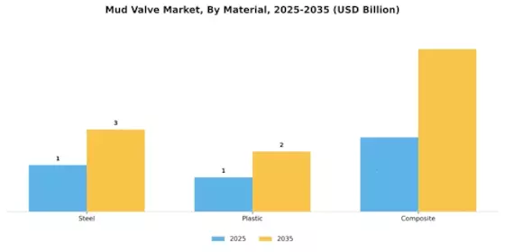 Mud Valve Market Segment Image 2