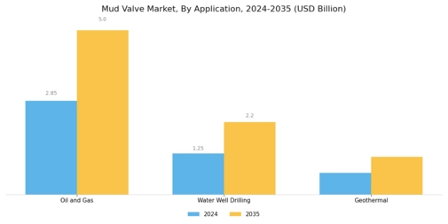 Mud Valve Market Segment Image 0