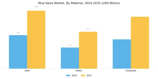 Mud Valve Market Segment Image 2