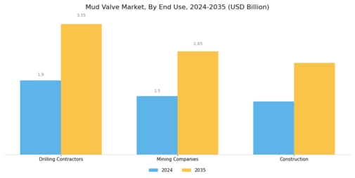 Mud Valve Market Segment Image 3