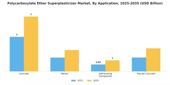 Polycarboxylate Ether Superplasticizer Market Segment Image 0