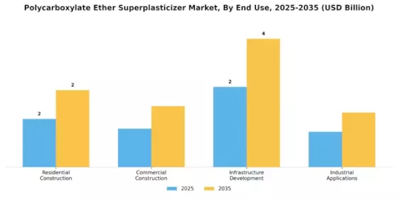 Polycarboxylate Ether Superplasticizer Market Segment Image 2