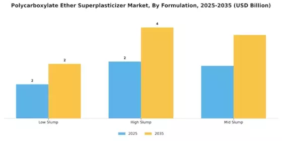 Polycarboxylate Ether Superplasticizer Market Segment Image 3