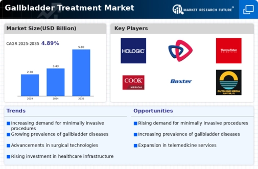 Gallbladder Treatment Market Infographic