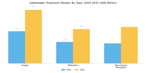 Gallbladder Treatment Market Segment Image 0