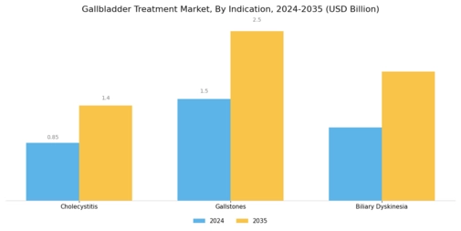 Gallbladder Treatment Market Segment Image 1