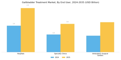 Gallbladder Treatment Market Segment Image 2