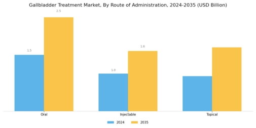 Gallbladder Treatment Market Segment Image 3