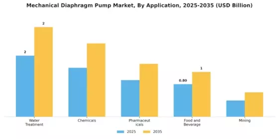 Mechanical Diaphragm Pump Market Segment Image 0