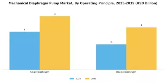 Mechanical Diaphragm Pump Market Segment Image 3