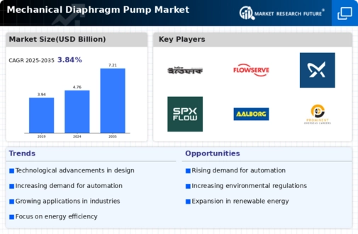 Mechanical Diaphragm Pump Market Infographic
