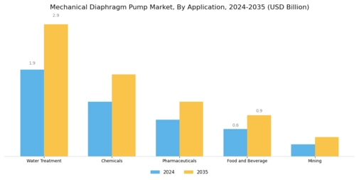 Mechanical Diaphragm Pump Market Segment Image 0