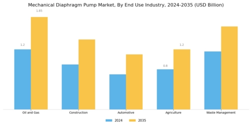 Mechanical Diaphragm Pump Market Segment Image 2