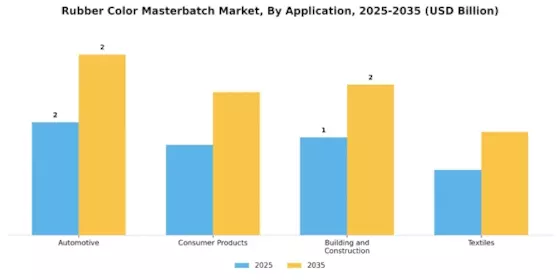 Rubber Color Masterbatch Market Segment Image 0
