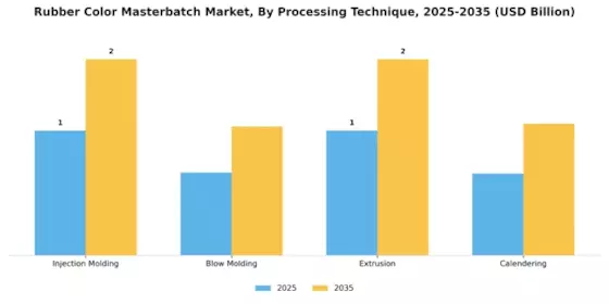 Rubber Color Masterbatch Market Segment Image 2