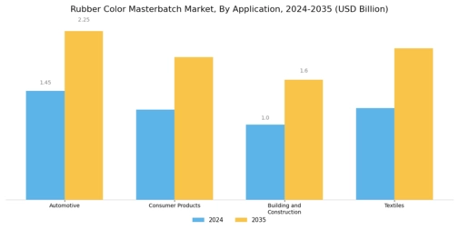 Rubber Color Masterbatch Market Segment Image 0