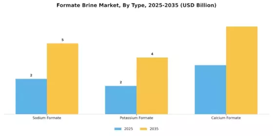 Formate Brine Market Segment Image 1