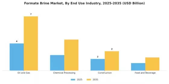 Formate Brine Market Segment Image 2
