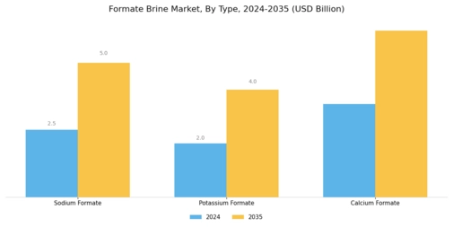 Formate Brine Market Segment Image 1