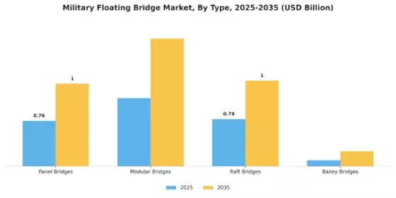 Military Floating Bridge Market Segment Image 1